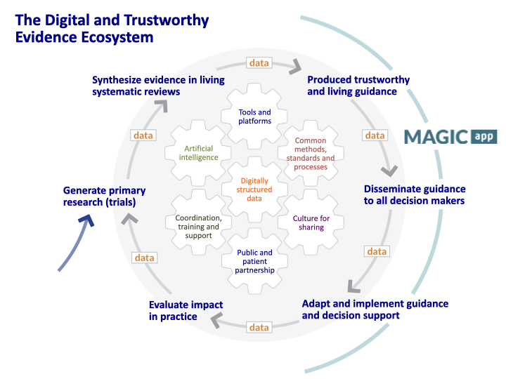 Diagram of the Evidence Ecosystem